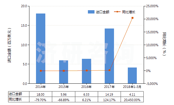 2014-2018年3月中國精餾塔(HS84194020)進口總額及增速統(tǒng)計